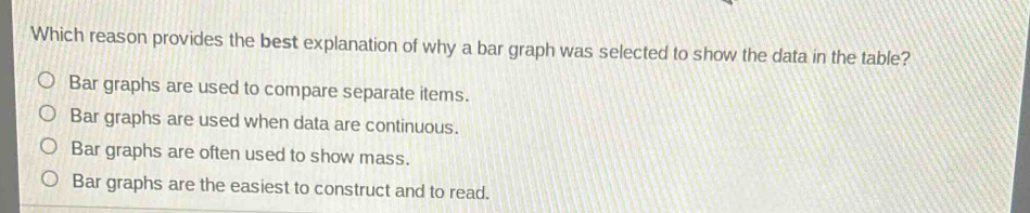 Which reason provides the best explanation of why a bar graph was selected to show the data in the table?
Bar graphs are used to compare separate items.
Bar graphs are used when data are continuous.
Bar graphs are often used to show mass.
Bar graphs are the easiest to construct and to read.