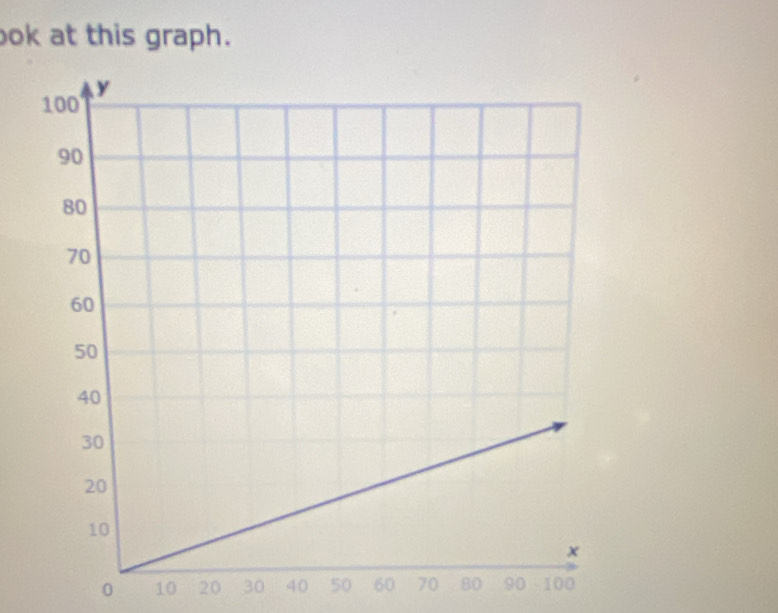 ok at this graph.
0 10 20 30 40 50 60 70 10