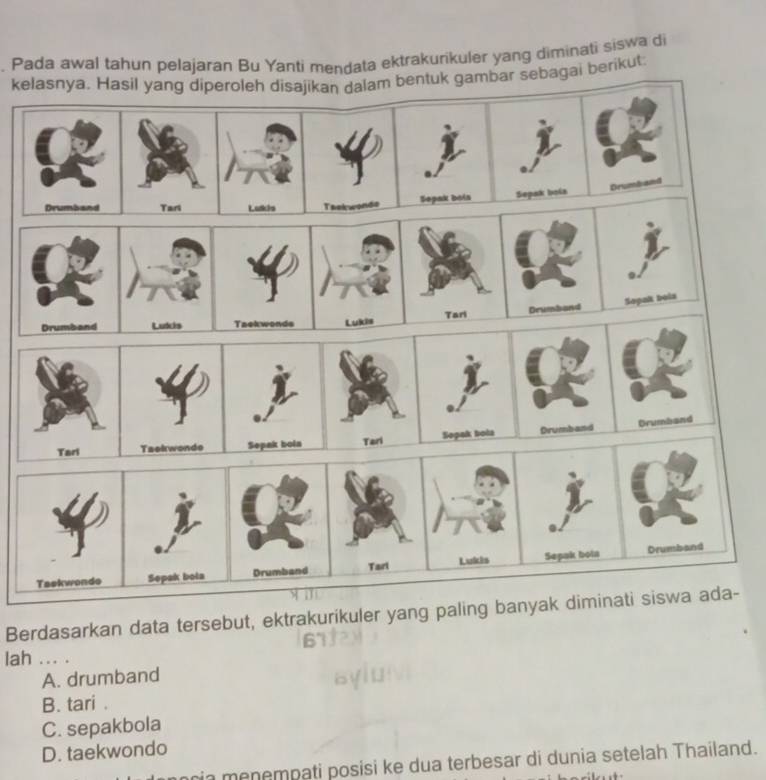 Pada awal tahun pelajaran Bu Yanti mendata ektrakurikuler yang diminati siswa di
kebagai berikut:
Berdasarkan data tersebut, ektrakurikuler yang paling banyak diminati siswa ada-
lah ... .
A. drumband
B. tari .
C. sepakbola
D. taekwondo
in menempati posisi ke dua terbesar di dunia setelah Thailand.