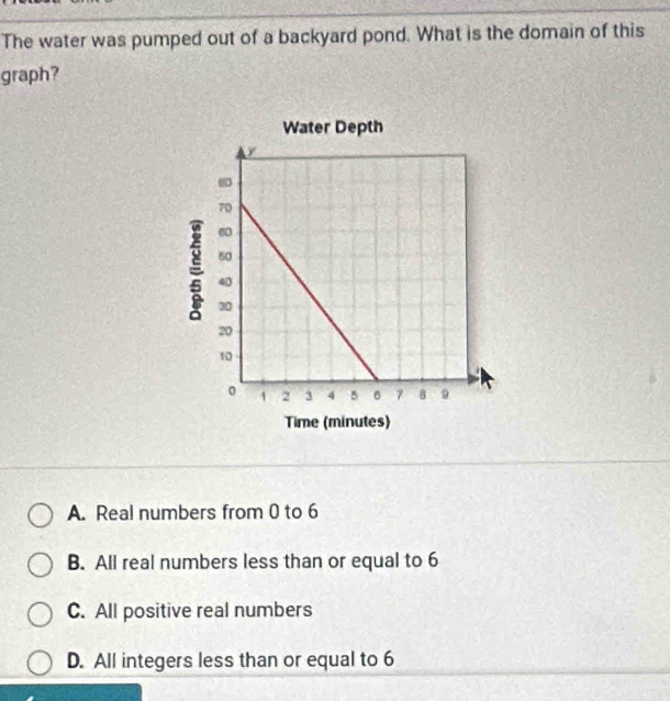 The water was pumped out of a backyard pond. What is the domain of this
graph?
A. Real numbers from 0 to 6
B. All real numbers less than or equal to 6
C. All positive real numbers
D. All integers less than or equal to 6