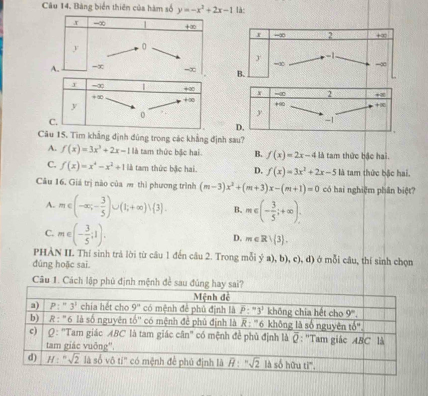 Bảng biến thiên của hàm số y=-x^2+2x-1 là:
x -∞ 2 +∈fty
y
-1
-∞
-∞
B.
Câu 15. Tìm khẳng định đủng trong các khẳng định sau?
A. f(x)=3x^3+2x-11a tam thức bậc hai. B. f(x)=2x-4 là tam thức bậc hai.
C. f(x)=x^4-x^2+11h tam thức bậc hai. là tam thức bậc hai.
D. f(x)=3x^2+2x-5
Câu 16. Giá trị nào của m thì phương trình (m-3)x^2+(m+3)x-(m+1)=0 có hai nghiệm phần biệt?
A. m∈ (-∈fty ;- 3/5 )∪ (1;+∈fty )vee  3 . m∈ (- 3/5 ;+∈fty ).
B.
C. m∈ (- 3/5 ;1).
D. m∈ Rvee  3 .
PHÀN II. Thí sinh trả lời từ câu 1 đến câu 2. Trong mỗi ý a), b), c), d) ở mỗi câu, thí sinh chọn
dúng hoặc sai.
Câu 1. Cách lập phủ định mệnh đề sau đ