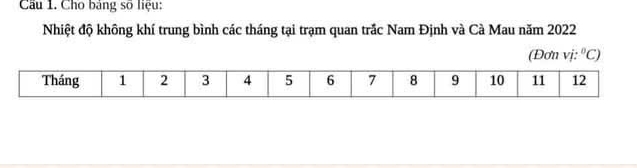 Cầâu 1. Cho bảng số liệu: 
Nhiệt độ không khí trung bình các tháng tại trạm quan trắc Nam Định và Cà Mau năm 2022
(Đơn vị: ^circ C)