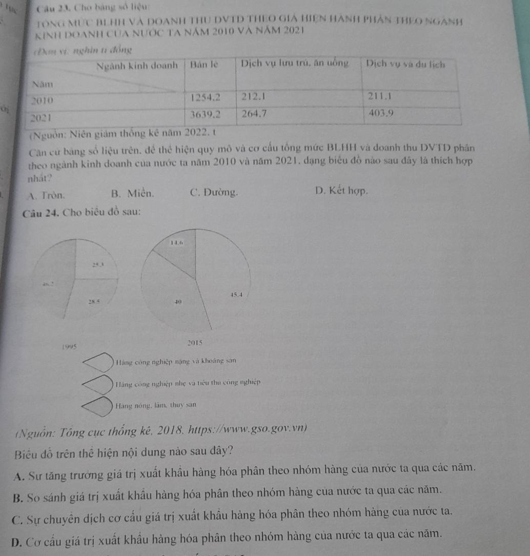 Cho bảng số liệu:
TònG MƯc BìhH Và Doanh Thu DVTD ThEo Giả Hiện hành phản thEo NgAnh
Kinh Doanh của nước ta năm 2010 Và năm 2021
O
(Nguồn: Niên giám th
Căn cử băng số liệu trên, để thể hiện quy mô và cơ cấu tổng mức BLHH và doanh thu DVTD phân
theo ngành kinh doanh của nước ta năm 2010 và năm 2021, dạng biểu đồ nào sau đây là thích hợp
nhất?
A. Tròn, B. Miền. C. Dường. D. Kết hợp.
Câu 24. Cho biêu đồ sau:
25 , 3
2% ?
28 5
1995
Hàng công nghiệp nặng và khoáng san
Hàng công nghiệp nhẹ và tiêu thu công nghiệp
Hang nóng, lám, thuy san
( Nguồn: Tổng cục thống kê, 2018, https://www.gso.gov.vn)
Biểu đỗ trên thể hiện nội dung nào sau đây?
A. Sư tăng trưởng giá trị xuất khẩu hàng hóa phân theo nhóm hàng của nước ta qua các năm.
B. So sánh giá trị xuất khẩu hàng hóa phân theo nhóm hàng của nước ta qua các năm.
C. Sự chuyên dịch cơ cấu giá trị xuất khẩu hàng hóa phân theo nhóm hàng của nước ta.
D. Cơ cầu giá trị xuất khẩu hàng hóa phân theo nhóm hàng của nước ta qua các năm.