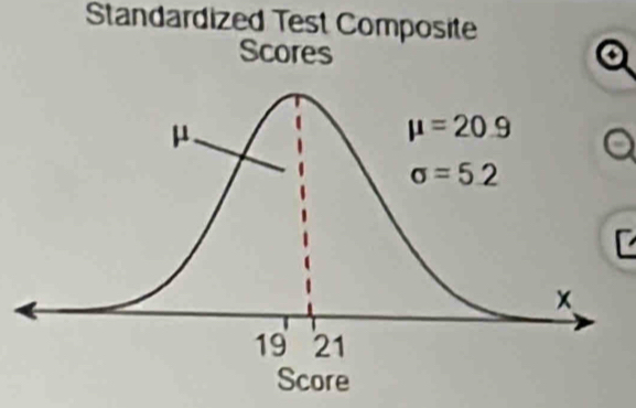 Standardized Test Composite
Scores