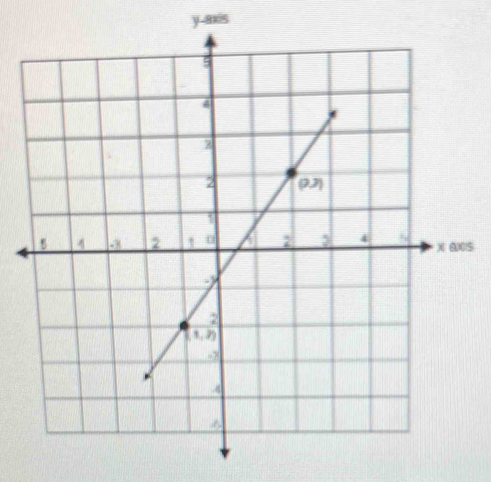 y-axis
S