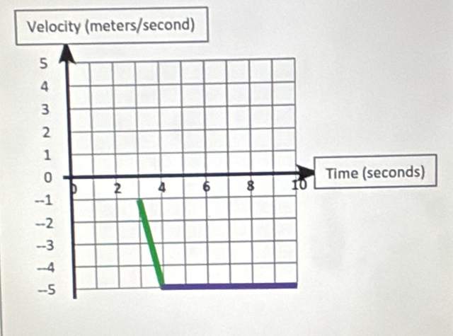 Velocity (meters/second) 
Time (seconds)