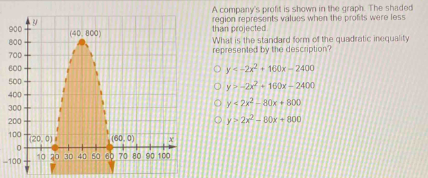 A company's profit is shown in the graph. The shaded
region represents values when the profits were less
than projected
What is the standard form of the quadratic inequality
represented by the description?
y
y>-2x^2+160x-2400
y<2x^2-80x+800
y>2x^2-80x+800
-100