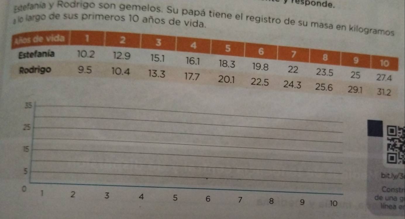 responde. 
Estefanía y Rodrigo son gemelos. Su papá tiene el registro de su m 
lo largo de sus primeros 10 años de vida.
35
_
25
_ 
_
15
_ 
_
5
_ 
_ 
bitly/3 
Constr 
de una g
0 1 2 3 4 5 6 7 8 9 _ 10 línea er