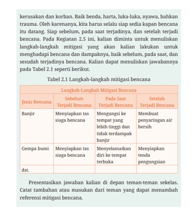 kerusakan dan korban. Baik benda, harta, luka-luka, nyawa, bahkan 
trauma. Oleh karenanya, kita harus selalu siap sedia kapan bencana 
itu datang. Siap sebelum, pada saat terjadinya, dan setelah terjadi 
bencana. Pada Kegiatan 2.5 ini, kalian diminta untuk menuliskan 
langkah-langkah mitigasi yang akan kalian lakukan untuk 
menghadapi bencana dan dampaknya, baik sebelum, pada saat, dan 
sesudah terjadinya bencana. Kalian dapat menuliskan jawabannya 
pada Tabel 2.1 seperti berikut. 
Tabel 2.1 Langkah-langkah mitigasi bencana 
Presentasikan jawaban kalian di depan teman-teman sekelas. 
Catat tambahan atau masukan dari teman yang dapat menambah 
referensi mitigasi bencana.