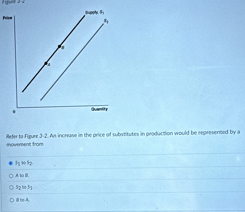 Figure 3-2
Supply, s_1
Price
S_2
8
A
Quantity
Refer to Figure 3-2. An increase in the price of substitutes in production would be represented by a
movement from
s_1 to s_2.
A to B.
S_2toS_1.
BtoA.