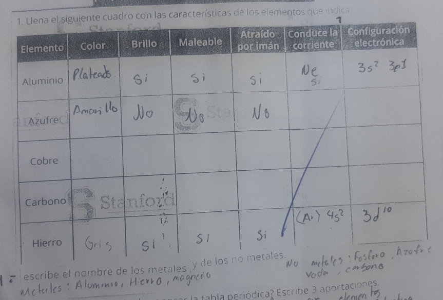 características de los elementos que índica 
escribe el nombr 
a tabla periódica? Escribe 3 aportaciones.