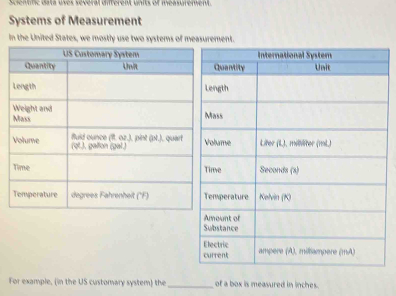 Scientinc data uses several diferent units of measurement. 
Systems of Measurement 
In the United States, we mostly use two systems of measuremen 
For example, (in the US customary system) the _of a box is measured in inches.