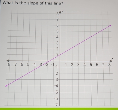 What is the slope of this line? 
×
-7