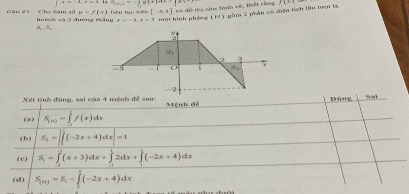 x=-3,x=3 là S_(H_4)=-)g(x)dx+1
Câu 21. Cho hàm số y=f(x) liên tục trên [-3;3] có đồ thị như hình vẽ , Biết rằng f(x)
hoành và 2 đường thắng x=-3,x=3 một hình phầng (H) gồm 2 phần có diện tích lần lượt là
S_1,S_2.
Dúng Sai
Mệnh đề
(a) S_(H)=∈tlimits _(-1)^1f(x)dx
(b) S_2=|∈tlimits _2^(1(-2x+4)dx|=1
(c) S_1)=∈tlimits _(-1)^(-1)(x+3)dx+∈tlimits _(-1)^12dx+∈tlimits _1^(2(-2x+4)dx
(d) S_(H))=S_1-∈tlimits _2^3(-2x+4)dx