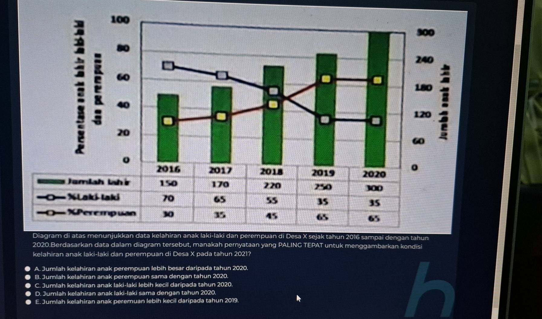 Berdasarkan data dalam diagram tersebut, manakah pernyataan yang PALING TEPAT untuk menggambarkan kondisi
kelahiran anak laki-laki dan perempuan di Desa X pada tahun 2021?
A. Jumlah kelahiran anak perempuan lebih besar daripada tahun 2020.
B. Jumlah kelahiran anak perempuan sama dengan tahun 2020.
C. Jumlah kelahiran anak laki-laki lebih kecil daripada tahun 2020.
D. Jumlah kelahiran anak laki-laki sama dengan tahun 2020.
E. Jumlah kelahiran anak peremuan lebih kecil daripada tahun 2019.