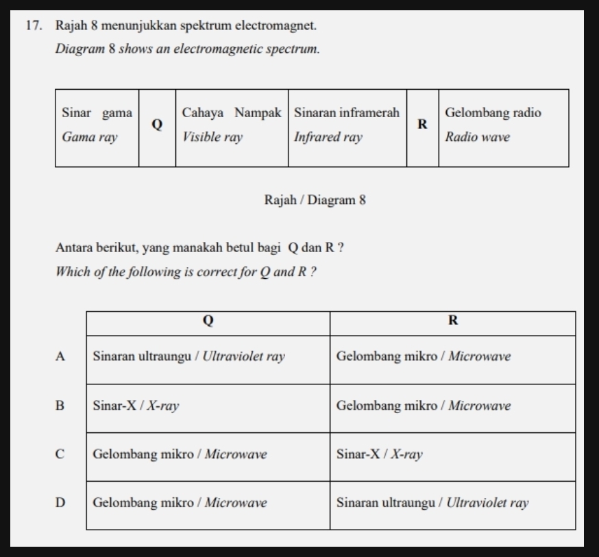 Rajah 8 menunjukkan spektrum electromagnet. 
Diagram 8 shows an electromagnetic spectrum. 
Rajah / Diagram 8 
Antara berikut, yang manakah betul bagi Q dan R ? 
Which of the following is correct for Q and R ?