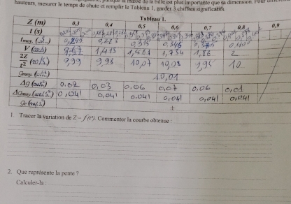 me, pursque la nérese de la bille est plus importaite que sa dumension. Par  u
hauteurs, mesurer le temps de chute et remplir le Tableau 1, garder 3 chiffres significatiés
_
l  Tracer la variation de Z-f(t^2) L Commenter la courbe obtence  :
_
_
_
_
_
2. Que représente la pente ?_
Calculer-la :_
_
_
_