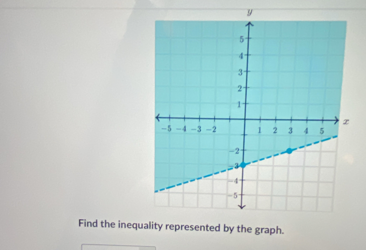 Find the inequ by the graph.