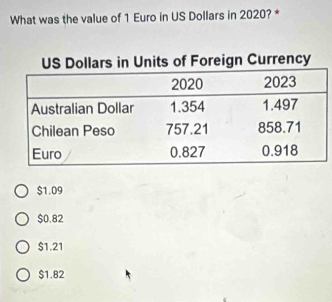 What was the value of 1 Euro in US Dollars in 2020? *
$1.09
$0.82
$1.21
$1.82