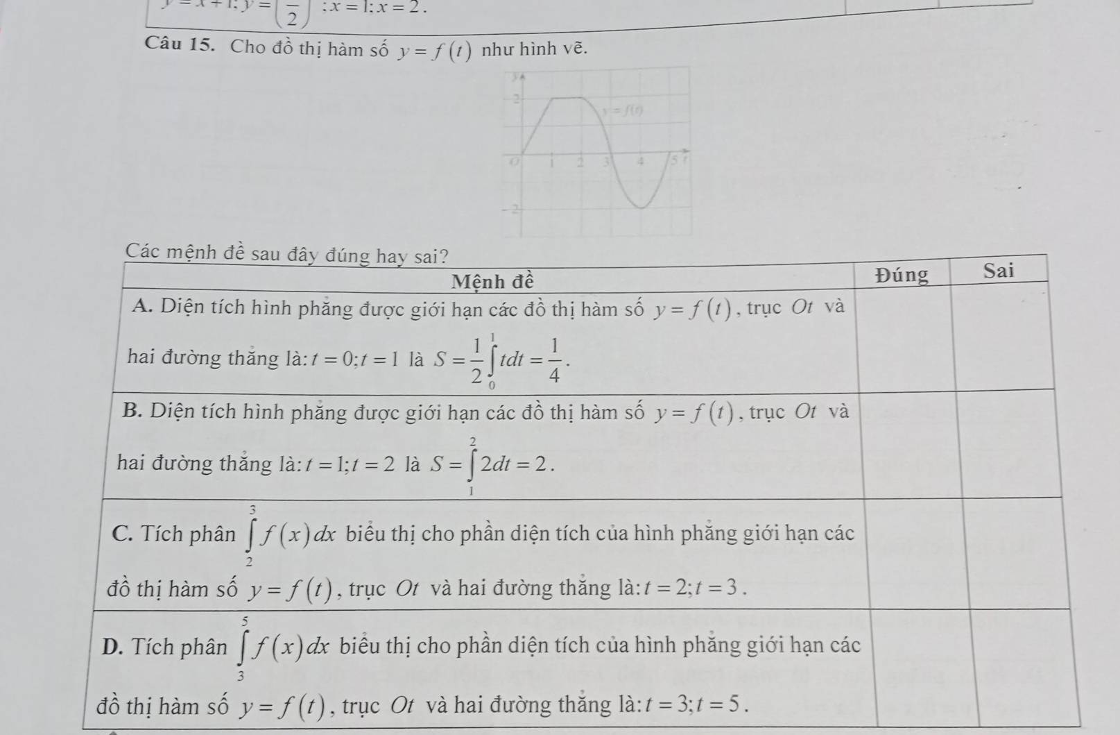 y=x+1;y=(frac 2);x=1;x=2.
Câu 15. Cho đồ thị hàm số y=f(t) như hình vẽ.