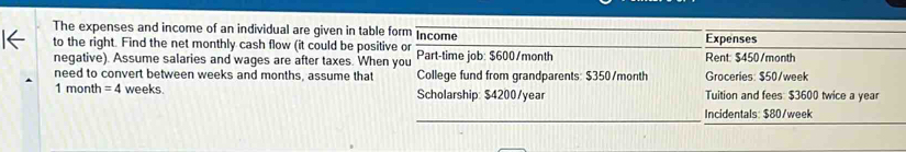 The expenses and income of an individual are given in table form 
to the right. Find the net monthly cash flow (it could be positive or Income Expenses 
negative). Assume salaries and wages are after taxes. When you Part-time job: $600/month Rent: $450/month
need to convert between weeks and months, assume that College fund from grandparents: $350/month Groceries: $50/week
1 month = 4 weeks. Scholarship: $4200/year Tuition and fees: $3600 twice a year 
Incidentals: $80/week