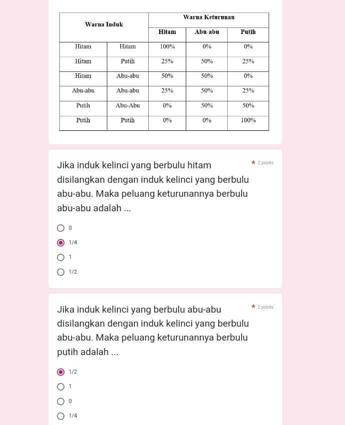 Jika induk kelinci yang berbulu hitam 2 points
disilangkan dengan induk kelinci yang berbulu
abu-abu. Maka peluang keturunannya berbulu
abu-abu adalah ...
0
1/4
1
1/2
Jika induk kelinci yang berbulu abu-abu 2 points
disilangkan dengan induk kelinci yang berbulu
abu-abu. Maka peluang keturunannya berbulu
putih adalah ...
1/2
1
0
1/4