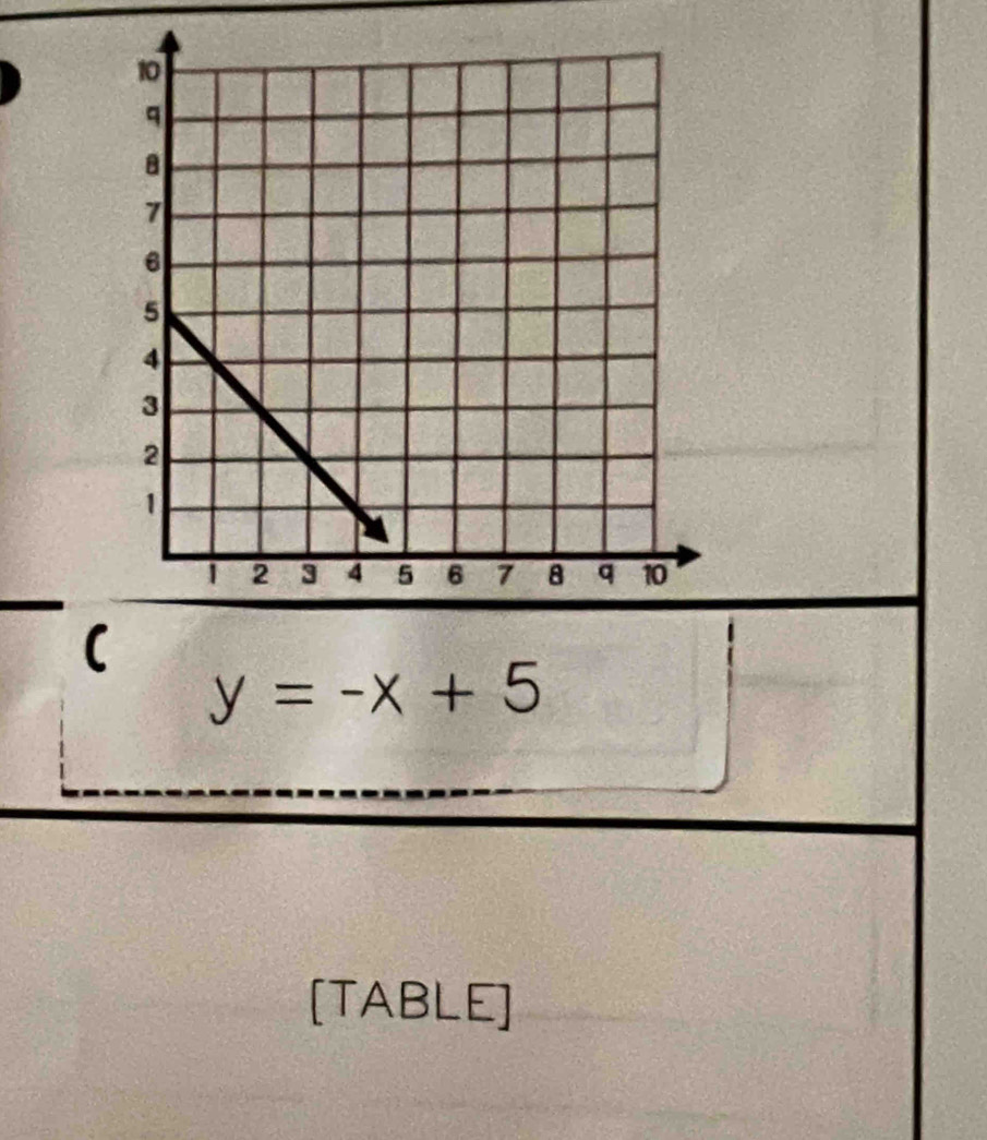 (
y=-x+5
[TABLE]