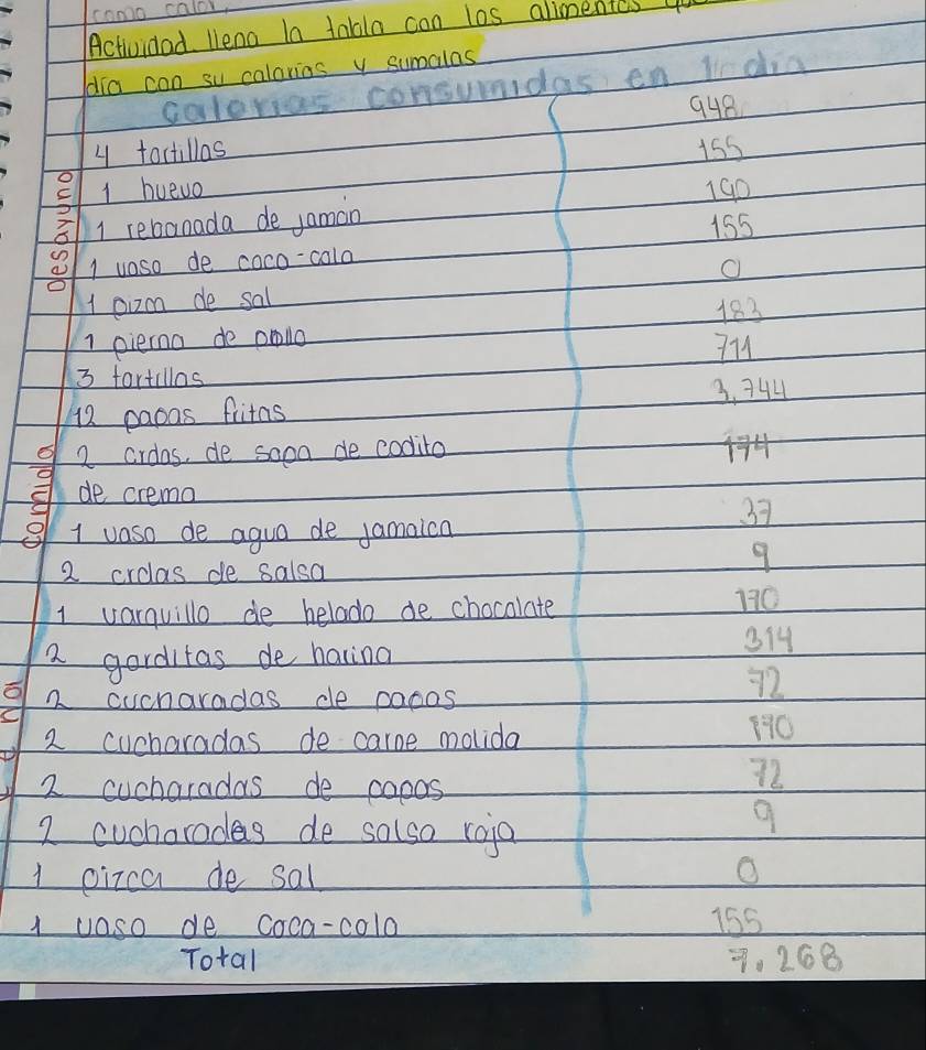 como calor, 
Actividad. leno Ia tabla con los allmentes 4 
dia can su calarios y sumalas 
colorias consumidas en l dia
948
4 tactillas 15s
e 1 huevo 190
1 rebanada de jaman
155
I voso de coco-cola 
O 
1 ozm de sal 183
1 piena de onllo 
Il 
3 fartillas
12 papas fritas 3, 744
6 2 crdas, de soon de codlito 14
de crema
37
g I vaso de agua de jamaica 
2 crclas de salsa
9
1 varquillo de helado de chocolate
170
2 garditas de having
314
2 cucnaradas de paps
72
C 
D 2 cucharadas de caroe molida
190
2 cucharadas de copos
72
2 cucharades de salso roja
9
1 oizca de sal 
O 
1 vaso de coca-cola 155
Total 9, 268