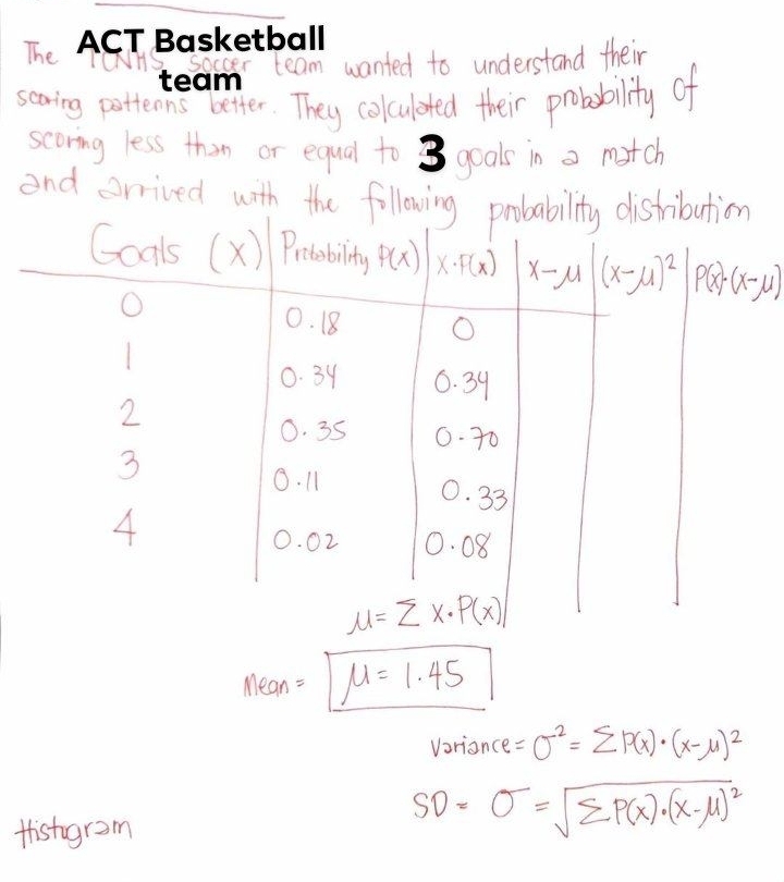 The TNHS Soccer team wanted to understand their
searing potterns better. They colculoted their probability of
scoring less than or equal to goals in a match
and orrived with the
Mean = mu =1.45
voriance =0^(-2)=sumlimits P(x)· (x-mu )^2
tistogram
SO=O=sqrt(sumlimits P(x)· (x-mu )^2)