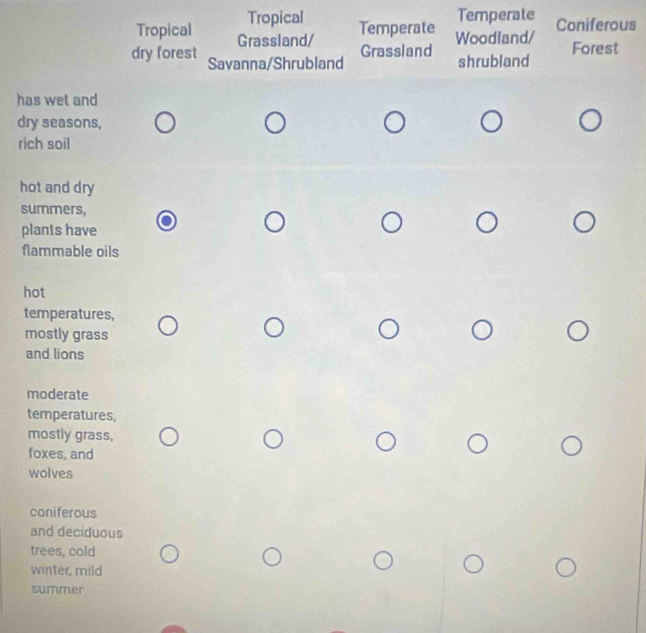 Tropical Temperate 
Temperate 
Tropical Grassland/ Woodland/ Coniferous 
Grassland 
dry forest Savanna/Shrubland shrubland Forest 
has wet and 
dry seasons, 
rich soil 
hot and dry 
summers, 
plants have 
Nlammable oils 
hot 
temperatures, 
mostly grass 
and lions 
moderate 
temperatures, 
mostly grass, 
foxes, and 
wolves 
coniferous 
and deciduous 
trees, cold 
winter, mild 
summer