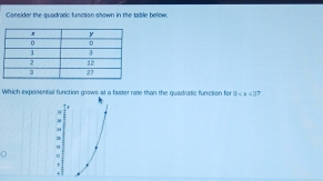 Consider the quadradic function shown in the table below. 
Whtich exporential function grows at a faster rate than the quedratic function for 0 7