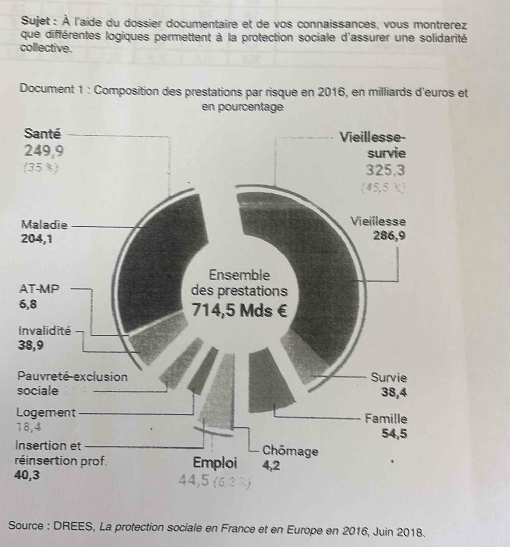 Sujet : À l'aide du dossier documentaire et de vos connaissances, vous montrerez 
que différentes logiques permettent à la protection sociale d'assurer une solidarité 
collective. 
Document 1 : Composition des prestations par risque en 2016, en milliards d'euros et 
en pourcentage 
6 
I 
3 
s 
L 
1 
I 
r 
4 
Source : DREES, La protection sociale en France et en Europe en 2016, Juin 2018.