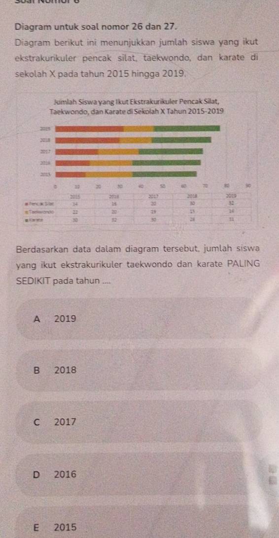 Diagram untuk soal nomor 26 dan 27.
Diagram berikut ini menunjukkan jumlah siswa yang ikut
ekstrakurikuler pencak silat, taekwondo, dan karate di
sekolah X pada tahun 2015 hingga 2019.
Jumlah Siswa yang Ikut Ekstrakurikuler Pencak Silat,
Taekwondo, dan Karate di Sekolah X Tahun 2015- 2019
2755
2058
2217
2228
203
Berdasarkan data dalam diagram tersebut, jumlah siswa
yang ikut ekstrakurikuler taekwondo dan karate PALING
SEDIKIT pada tahun ....
A 2019
B 2018
C 2017
D 2016
a
E 2015