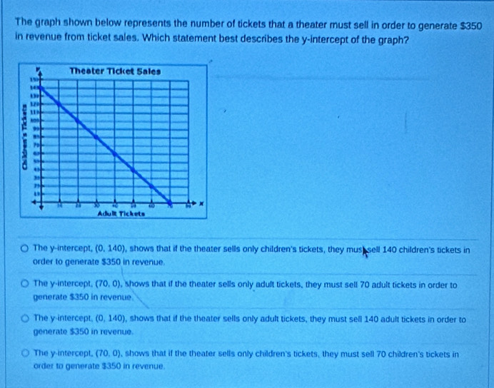 The graph shown below represents the number of tickets that a theater must sell in order to generate $350
in revenue from ticket sales. Which statement best describes the y-intercept of the graph?
The y-intercept, (0,140) , shows that if the theater sells only children's tickets, they mus sell 140 children's tickets in
order to generate $350 in revenue.
The y-intercept, (70,0) , shows that if the theater sells only adult tickets, they must sell 70 adult tickets in order to
generate $350 in revenue.
The y-intercept, (0,140) , shows that if the theater sells only adult tickets, they must sell 140 adult tickets in order to
generate $350 in revenue.
The y-intercept. (70,0) , shows that if the theater sells only children's tickets, they must sell 70 children's tickets in
order to generate $350 in revenue.