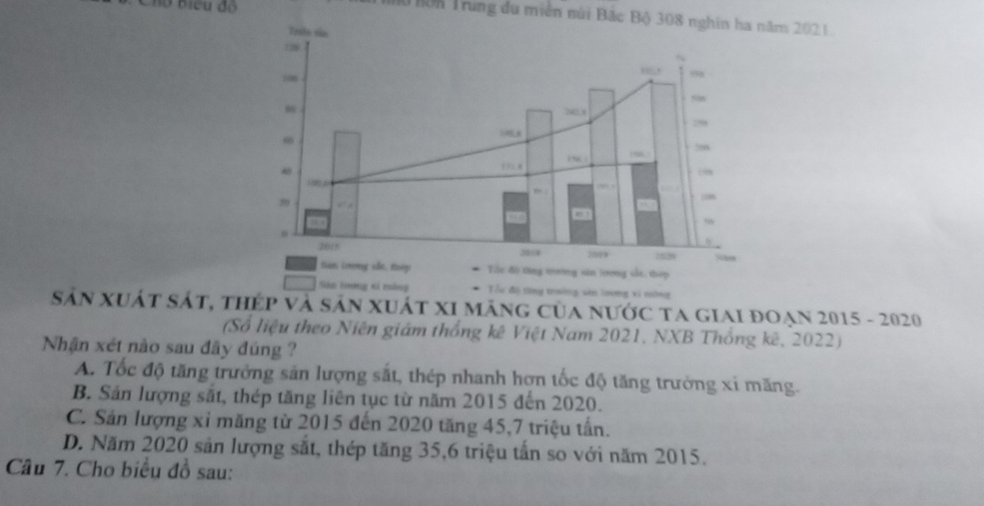 Bộ Biểu độ
10 Bộn Trung đu miên núi Bắc Bộ 308 nghĩn ha năm 2021.
ng
Sản xuất sát, thép và sản xuát xI măng của nước ta giai đoạn 2015 - 2020
(Số liệu theo Niên giám thống kê Việt Nam 2021, NXB Thổng kê, 2022)
Nhận xét nào sau đây đúng ?
A. Tốc độ tăng trưởng sản lượng sắt, thép nhanh hợn tốc độ tăng trưởng xi măng.
B. Sản lượng sắt, thép tăng liên tục từ năm 2015 đến 2020.
C. Sản lượng xỉ măng từ 2015 đến 2020 tăng 45, 7 triệu tấn.
D. Năm 2020 sản lượng sắt, thép tăng 35, 6 triệu tần so với năm 2015.
Câu 7. Cho biểu đồ sau: