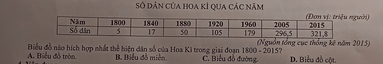 Só dân của hoa kÌ qua các năm
ười)
(Nguồn tổng cục thống kê năm 2015)
Biểu đồ nào hích hợp nhất thể hiện dân số của Hoa Kì trong giai đoạn 1800 - 2015?
A. Biểu đồ tròn. B. Biểu đồ miền. C. Biểu đồ đường. D. Biểu dwidehat O cột.