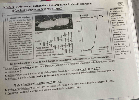 Activité 3 : S'informer sur l'action des micro-organismes à l'aide de graphiques.
1) Que font les bactéries dans notre corps ? COMPETENCES 
C2. Maitriser de
scientifiques
L'invasion ou le poison+ bactéries langages
nisme, le microbe va pouvoir  Une fois installé dans l'orga(en millions par mL) le sais décrire le comportement
500
les bactéries, on distingue deux provoguer sne infection". Chez exercer son action pathogène etd'une grandeur (qualitativemens
et
les miciobes (streptocoques  grands modes d'action : × 10 000 1 000 quantitativement
, à partir d'un
envahissent l'organisme : c'est par exemple) se multiplient et
graphique) avec le vocabulaire
01-3
- les microbes (bacilles téta génésalisée, souvent mortelle ; une septicémie" ou infection bactérie 500 a dapté. overline O
Je saïs traduire
conditions optimales. une bactérie se divise une donnée
des toxines responsables des dans l'organisme et sécrètent  localisés près du point d'entrée niques par exemple) restent Placée dans des temps (en h) sclentifique d'une
0
en deux toutes les vingt minutes. 5 10 15 forme à une  autre (schéma en
une toxulimée  symptômes de la maladie : c'est
texte (01-3)
Les bactéries ont un pouvoir de multiplication étonnant (photo : salmonelles sur un morceau de viande).
1. Exploiter le graphique ci-dessus à droite, en appliquant la fiche méthode habituelle (intro, description,
interprétation). 2. Indiquer pourquoi on observe ce phénomène dans notre corps, à partir du doc 4 p 312
3. Indiquer, d'après le texte du doc ci-dessus, une autre action possible des bactéries dans notre corps.
2) Que font les virus dans notre corps ?
4. Indiquer précisément ce que font les virus après nous avoir contaminés d'après le schéma 7 p.315.
5. Expliquer pourquoi les virus ont absolument bésoin de notre corps.