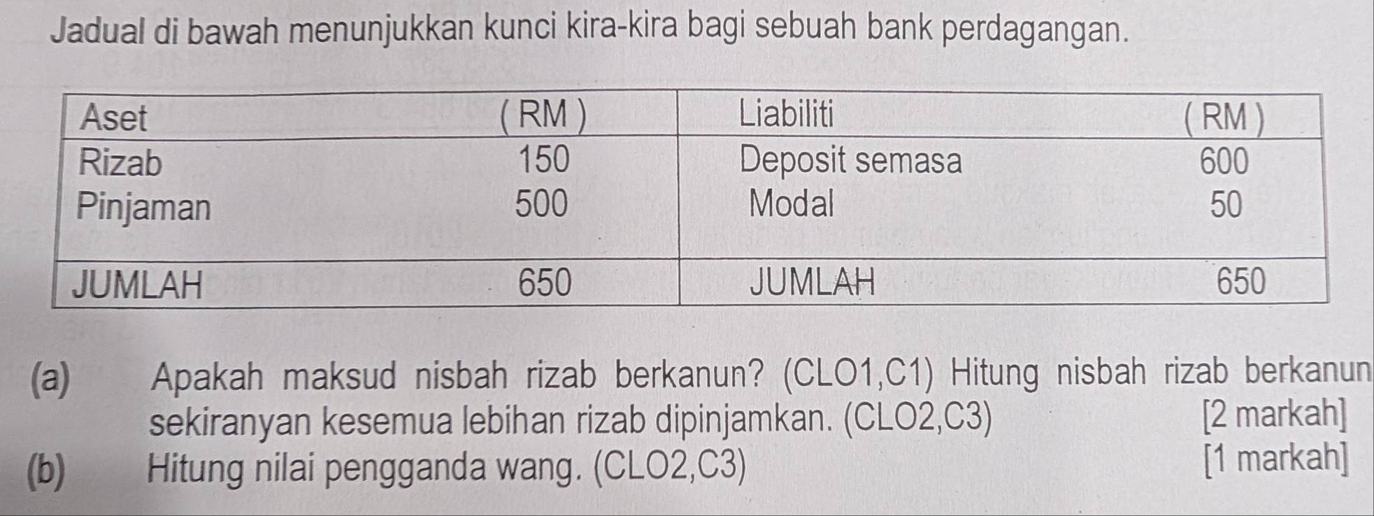 Jadual di bawah menunjukkan kunci kira-kira bagi sebuah bank perdagangan. 
(a) Apakah maksud nisbah rizab berkanun? (CLO1,C1) Hitung nisbah rizab berkanun 
sekiranyan kesemua lebihan rizab dipinjamkan. (CLO2, C3) [2 markah] 
(b) Hitung nilai pengganda wang. (CLO2, C3) [1 markah]