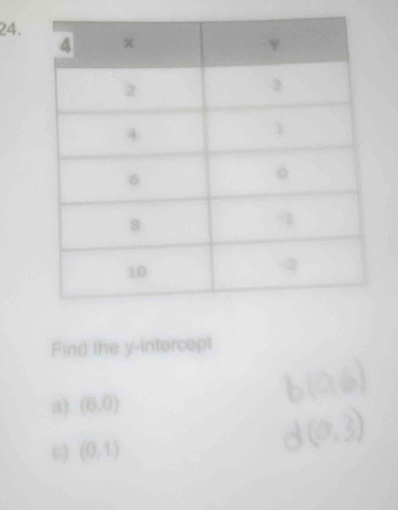 Find the y-intercept
a) (6,0)
c (0,1)