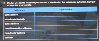 Effectue une courte recherche pour trouver la signification des pathologies sulvantes. Explique- 
les dans tes propres mots.