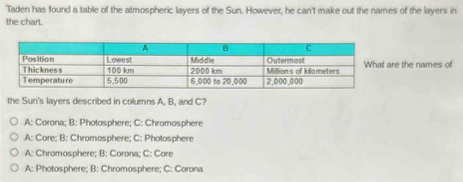 Taden has found a table of the atmospheric layers of the Sun. However, he can't make out the names of the layers in
the chart.
e the names of
the Sun's layers described in columns A, B, and C?
A: Corona; B: Photosphere; C: Chromosphere
A: Core; B: Chromosphere; C: Photosphere
A: Chromosphere; B: Corona; C: Core
A: Photosphere; B: Chromosphere; C: Corona