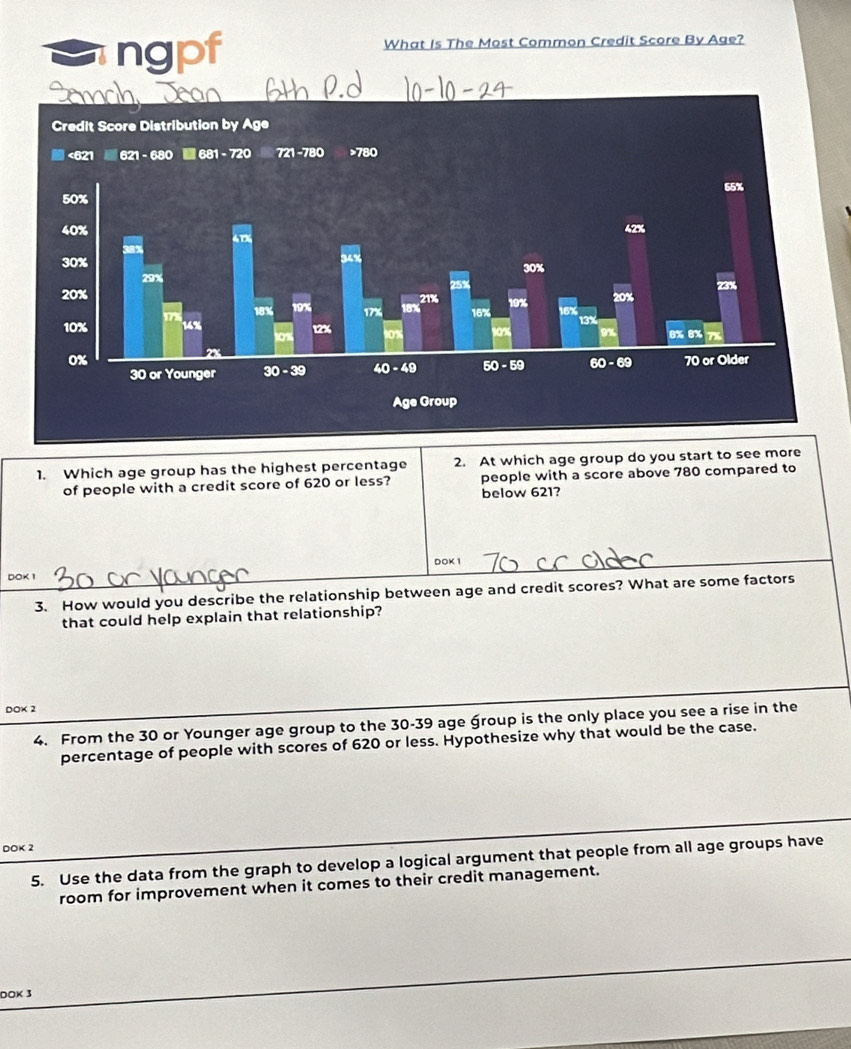 ngpf What Is The Most Common Credit Score By Age?
Semo
1. Which age group has the highest percentage 2. At which age group do you start to see more
of people with a credit score of 620 or less? people with a score above 780 compared to
below 621?
DOK 1 DOK 1
3. How would you describe the relationship between age and credit scores? What are some factors
that could help explain that relationship?
DOK 2
4. From the 30 or Younger age group to the 30-39 age group is the only place you see a rise in the
percentage of people with scores of 620 or less. Hypothesize why that would be the case.
DOK 2
5. Use the data from the graph to develop a logical argument that people from all age groups have
room for improvement when it comes to their credit management.
DOK 3