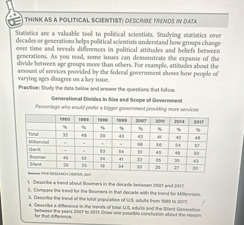 THINK AS A POLITICAL SCIENTIST: DESCRIBE TRENDS IN DATA 
Statistics are a valuable tool to political scientists. Studying statistics over 
decades or generations helps political scientists understand how groups change 
over time and reveals differences in political attitudes and beliefs between 
generations. As you read, some issues can demonstrate the expanse of the 
divide between age groups more than others. For example, attitudes about the 
amount of services provided by the federal government shows how people of 
varying ages disagree on a key issue. 
Practice: Study the data below and answer the questions that follow. 
Generational Divides in Size and Scope of Government 
Percentage who would prefer a bigger government providing more services 
, 2017 
1. Describe a trend about Boomers in the decade between 2007 and 2017. 
2. Compare the trend for the Boomers in that decade with the trend for Millennials. 
3. Describe the trend of the total population of U.S. adults from 1980 to 2017. 
4. Describe a difference in the trends of total U.S. adults and the Silent Generation 
between the years 2007 to 2017. Draw one possible conclusion about the reason 
for that difference.