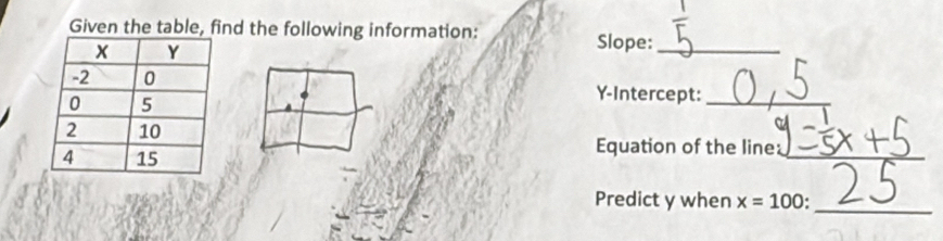 Given the table, find the following information: Slope:_ 
Y-Intercept:_ 
_ 
Equation of the line: 
Predict y when x=100
_