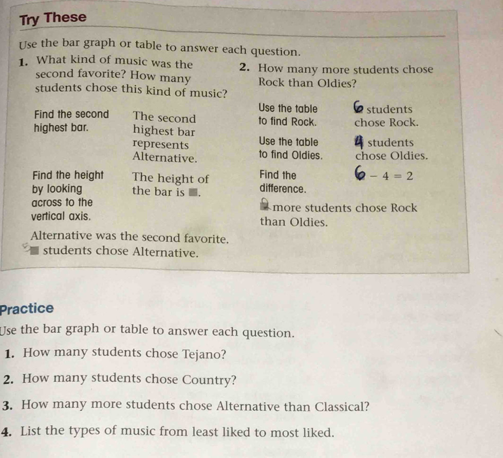 Try These 
Use the bar graph or table to answer each question. 
1. What kind of music was the 2. How many more students chose 
second favorite? How many Rock than Oldies? 
students chose this kind of music? 
Use the table students 
Find the second The second to find Rock. chose Rock. 
highest bar. highest bar 
Use the table 
represents students 
Alternative. 
to find Oldies. chose Oldies. 
Find the height The height of Find the -4=2
by looking the bar is 
difference. 
across to the more students chose Rock 
vertical axis. than Oldies. 
Alternative was the second favorite. 
students chose Alternative. 
Practice 
Use the bar graph or table to answer each question. 
1. How many students chose Tejano? 
2. How many students chose Country? 
3. How many more students chose Alternative than Classical? 
4. List the types of music from least liked to most liked.