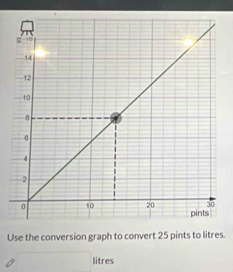 Use the conversion graph to convert 25 pints to litres.
litres