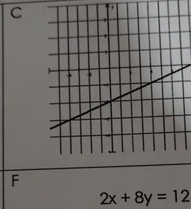 C
F
2x+8y=12