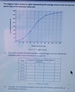 The diagram helow shows an ogive representing the average amount that the learners 
spend daily at the takewway restaurant. 
Figuro 2.1: Ogive curve. 
2.1 Copy and complete the following table using the ogive. You can redraw the 
frequency table or print Ansexure A on page 16. 
r Agure 3.2: Frequency table 
22 Calculate the extimated average amount that the learers spend daily as (J) (4) 
the talknawory restau ant.