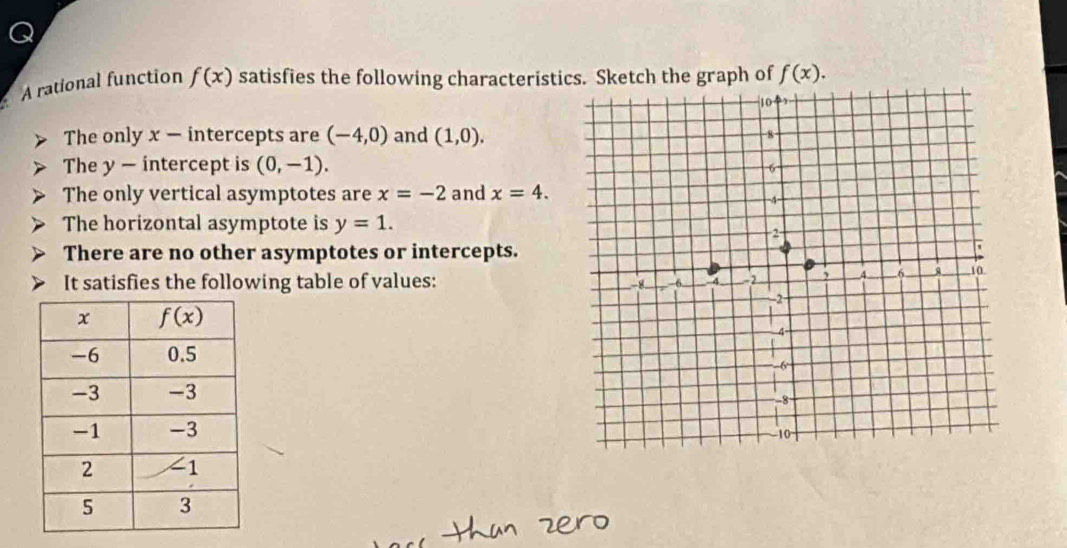 A rational function f(x) satisfies the following characteristics. Sketch the graph of f(x).
The only x — intercepts are (-4,0) and (1,0).
The y — intercept is (0,-1).
The only vertical asymptotes are x=-2 and x=4.
The horizontal asymptote is y=1.
There are no other asymptotes or intercepts.
It satisfies the following table of values: