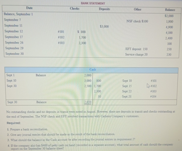 BANK STATEMENT 
No outstanding checks and no deposits in transit were noted in August. However, there are deposits in transit and checks outstanding at 
the end of September. The NSF check and EFT involved transactions with Cadieux Company's customers. 
Required: 
1. Prepare a bank reconciliation 
2. Give any journal entries that should be made as the result of the bank reconciliation 
3. What should the balance in the Cash account be after recording the journal entries in requirement 2? 
4. If the company also has $400 of petty cash on hand (recorded in a separate account), what total amount of cash should the company 
report on the September 30 balance sheet?